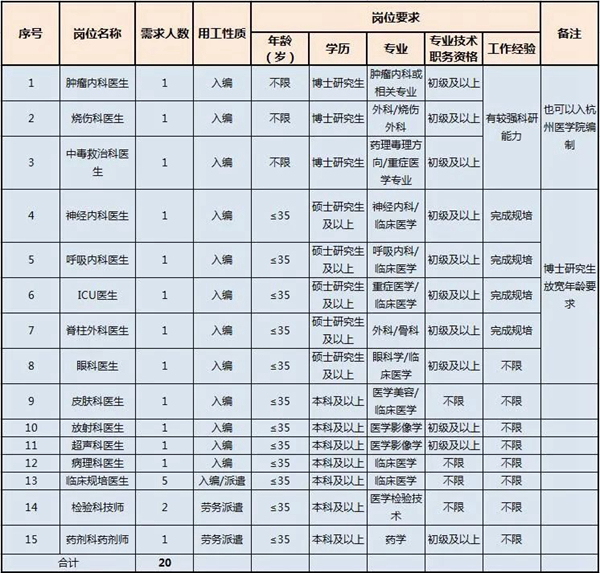 浙医健衢州医BOB全站院（浙江衢化医院）公开招聘20名医务人员(图1)